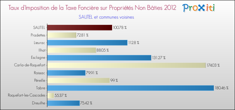 Taux d'imposition de la taxe foncière sur les immeubles et terrains non batis 2012 pour SAUTEL et les communes proches Comparaison des taux d'imposition de la taxe foncière sur les immeubles et terrains non batis 2012 pour SAUTEL et les communes voisines