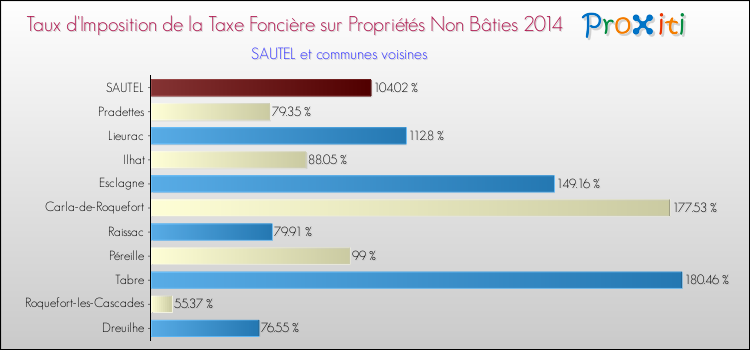 Taux d'imposition de la taxe foncière sur les immeubles et terrains non batis 2014 pour SAUTEL et les communes proches Comparaison des taux d'imposition de la taxe foncière sur les immeubles et terrains non batis 2014 pour SAUTEL et les communes voisines