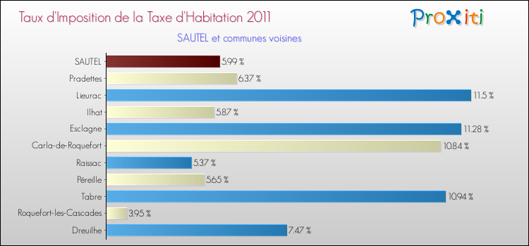 Taux d'imposition de la taxe d'habitation 2011 pour SAUTEL et les communes proches Comparaison des taux d'imposition de la taxe d'habitation 2011 pour SAUTEL et les communes voisines