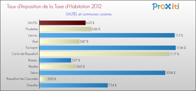 Taux d'imposition de la taxe d'habitation 2012 pour SAUTEL et les communes proches Comparaison des taux d'imposition de la taxe d'habitation 2012 pour SAUTEL et les communes voisines