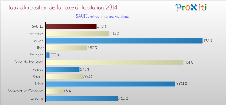 Taux d'imposition de la taxe d'habitation 2014 pour SAUTEL et les communes proches Comparaison des taux d'imposition de la taxe d'habitation 2014 pour SAUTEL et les communes voisines