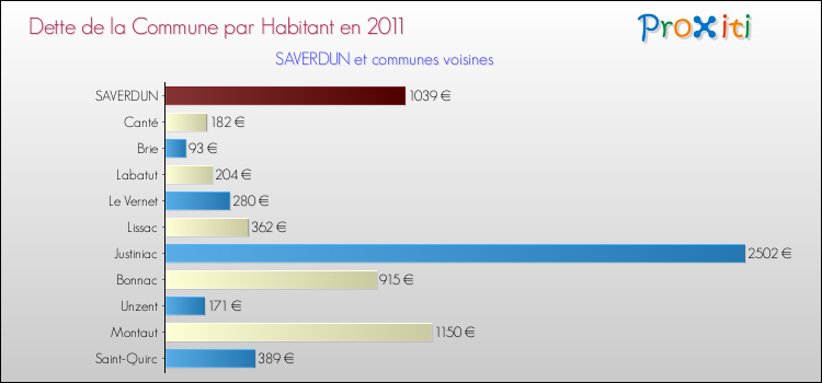Dette par habitant de la commune en 2011 pour SAVERDUN et les communes proches Comparaison de la dette par habitant de la commune en 2011 pour SAVERDUN et les communes voisines