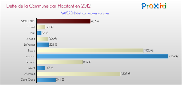 Dette par habitant de la commune en 2012 pour SAVERDUN et les communes proches Comparaison de la dette par habitant de la commune en 2012 pour SAVERDUN et les communes voisines