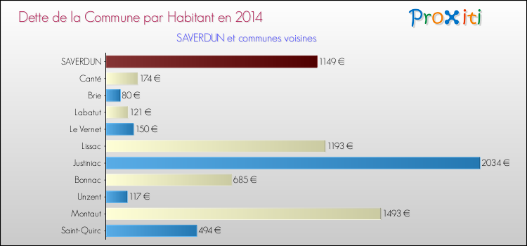 Dette par habitant de la commune en 2014 pour SAVERDUN et les communes proches Comparaison de la dette par habitant de la commune en 2014 pour SAVERDUN et les communes voisines