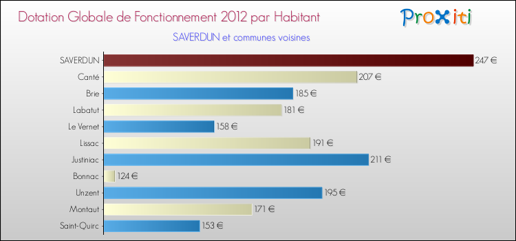 Montant des dotations globales de fonctionnement DGF par Habitant pour SAVERDUN et les communes proches Comparaison des des dotations globales de fonctionnement DGF par habitant pour SAVERDUN et les communes voisines