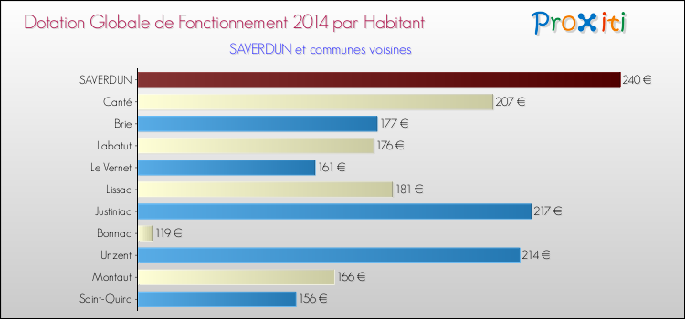 Montant des dotations globales de fonctionnement DGF par Habitant pour SAVERDUN et les communes proches en 2014. Comparaison des des dotations globales de fonctionnement DGF par habitant pour SAVERDUN et les communes voisines en 2014.