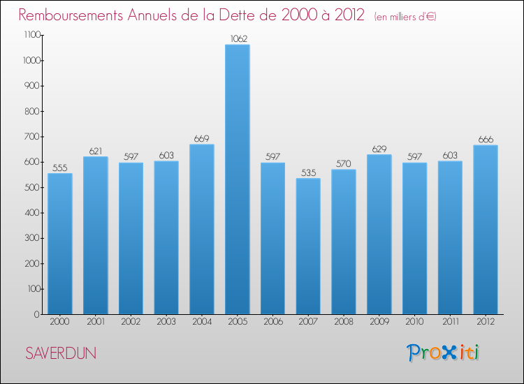 Evolution de l'annuité de la dette pour la commune de SAVERDUN de 2000 à 2012 Annuités de la dette pour SAVERDUN de 2000 à 2012