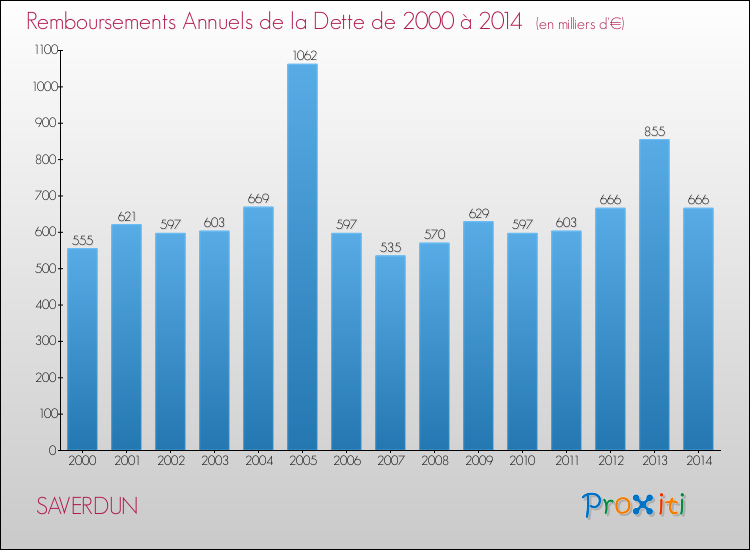 Evolution de l'annuité de la dette pour la commune de SAVERDUN de 2000 à 2014 Annuités de la dette pour SAVERDUN de 2000 à 2014