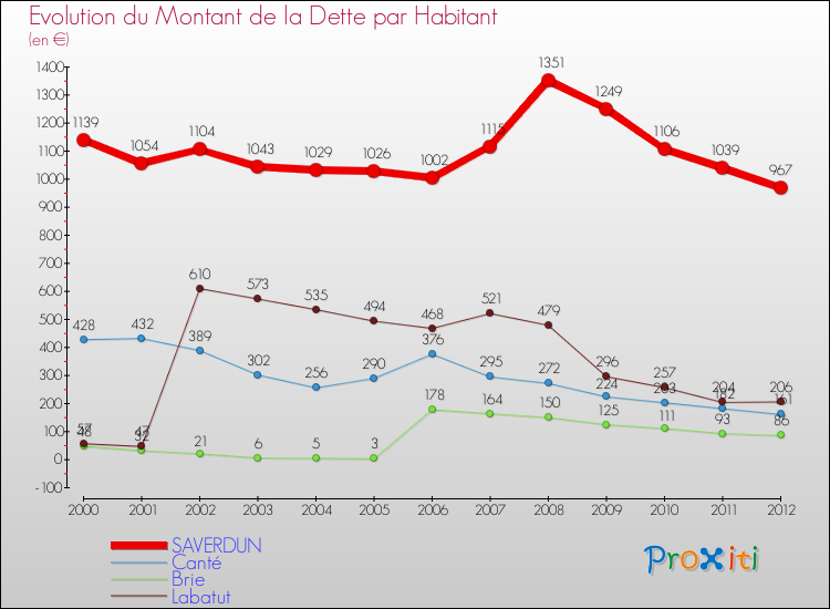 Evolution de la dette par habitant pour la commune de SAVERDUN et les communes proches de 2000 à 2012 Comparaison de la dette par habitant pour SAVERDUN et les communes voisines de 2000 à 2012
