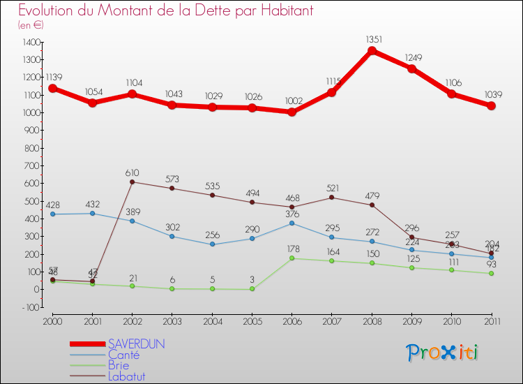 Evolution de la dette par habitant pour la commune de SAVERDUN et les communes proches Comparaison de la dette par habitant pour SAVERDUN et les communes voisines