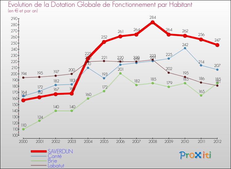 Evolution et montant de la dotation globale de fonctionnement par Habitant pour SAVERDUN et les communes proches Comparaison des dotations globales de fonctionnement par habitant pour SAVERDUN et les communes voisines