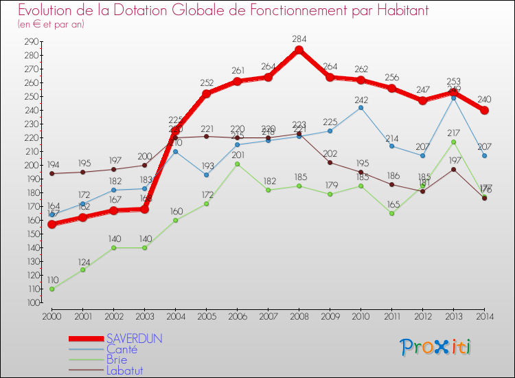 Evolution et montant de la dotation globale de fonctionnement par Habitant pour SAVERDUN et les communes proches de 2000 à 2014. Comparaison des dotations globales de fonctionnement par habitant pour SAVERDUN et les communes voisines de 2000 à 2014.