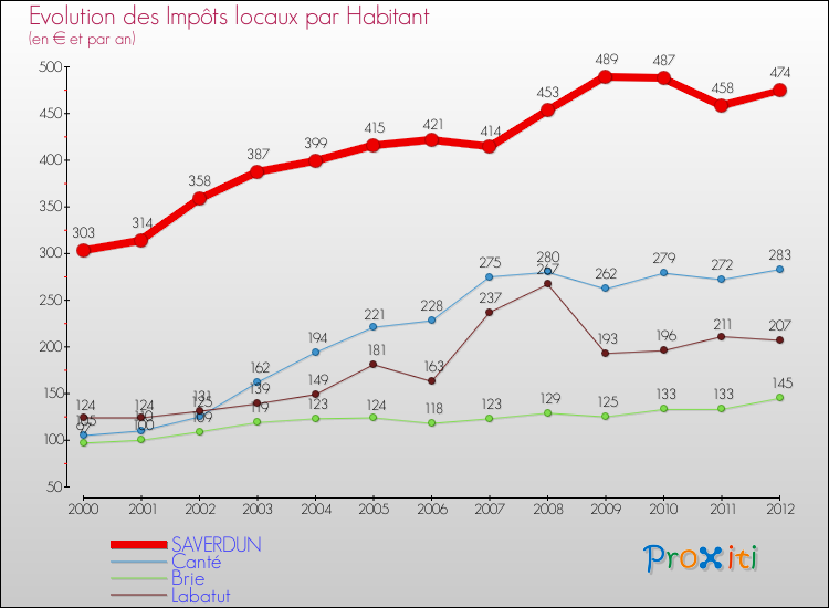 Evolution et montant des impôts locaux par Habitant pour SAVERDUN et les communes proches Comparaison des impôts locaux par habitant pour SAVERDUN et les communes voisines