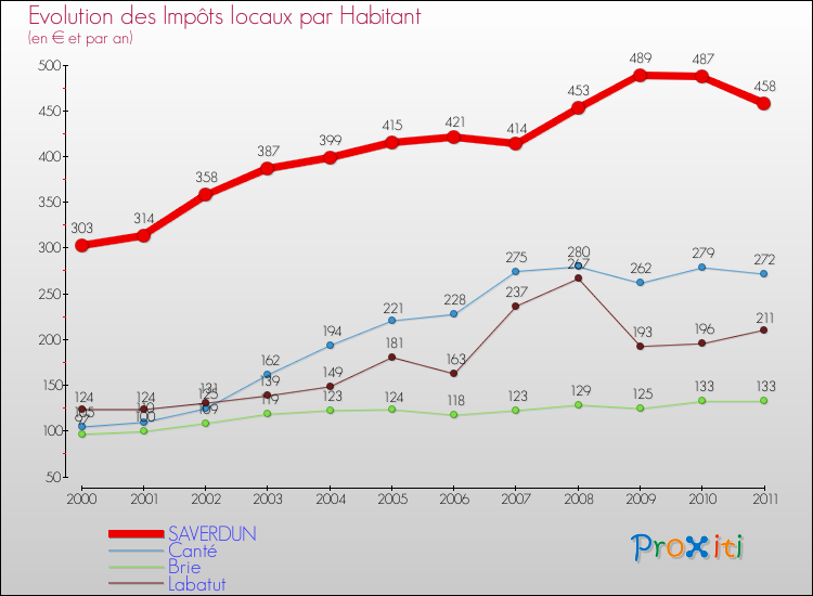 Evolution et montant des impôts locaux par Habitant pour SAVERDUN et les communes proches Comparaison des impôts locaux par habitant pour SAVERDUN et les communes voisines