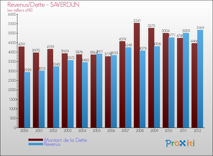Evolution comparée de la dette et des revenus pour la commune de SAVERDUN de 2000 à 2012 Comparaison de la dette et des revenus pour SAVERDUN de 2000 à 2012