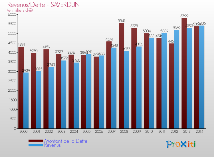 Evolution comparée de la dette et des revenus pour la commune de SAVERDUN de 2000 à 2014 Comparaison de la dette et des revenus pour SAVERDUN de 2000 à 2014