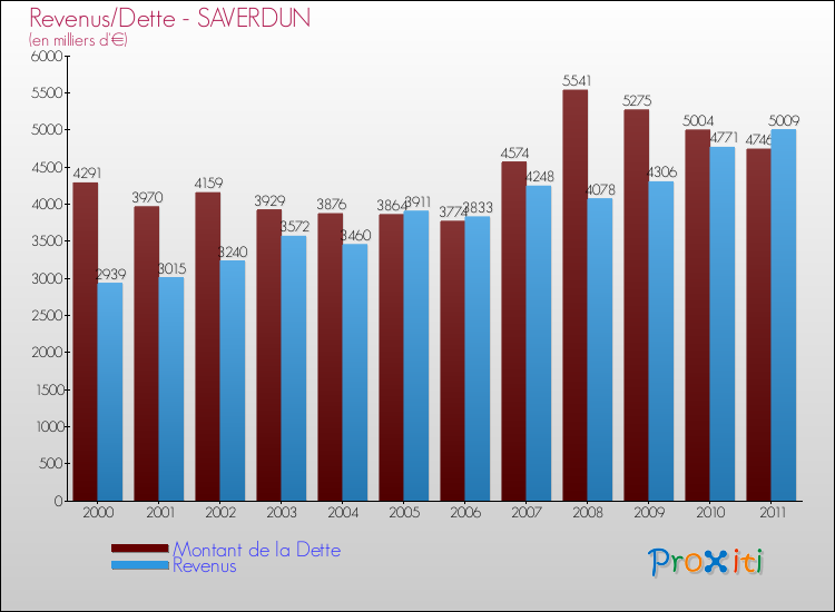 Evolution comparée de la dette et des revenus pour la commune de SAVERDUN de 2000 à 2011 Comparaison de la dette et des revenus pour SAVERDUN de 2000 à 2011