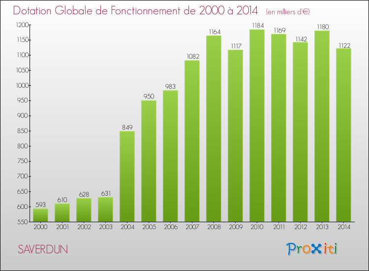 Evolution du montant de la Dotation Globale de Fonctionnement pour la commune de SAVERDUN de 2000 à 2014 Evolution du montant de la Dotation Globale de Fonctionnement pour SAVERDUN de 2000 à 2014
