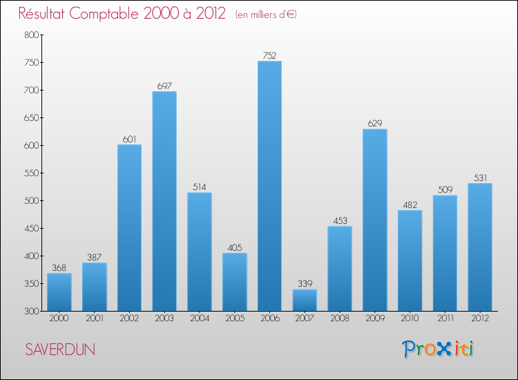 Evolution du résultat comptable pour la commune de SAVERDUN de 2000 à 2012 Evolution du résultat comptable pour SAVERDUN de 2000 à 2012
