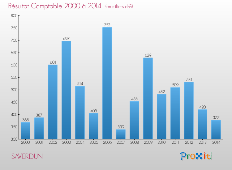 Evolution du résultat comptable pour la commune de SAVERDUN de 2000 à 2014 Evolution du résultat comptable pour SAVERDUN de 2000 à 2014