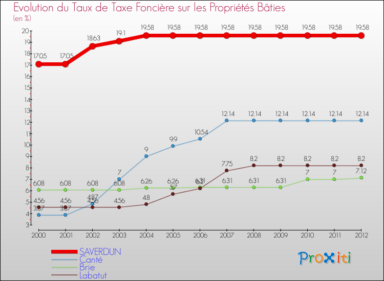 Evolution du taux de la taxe foncière sur le bati pour SAVERDUN et les communes proches de 2000 à 2012 Comparaison des taux de taxe foncière sur le bati pour SAVERDUN et les communes voisines de 2000 à 2012