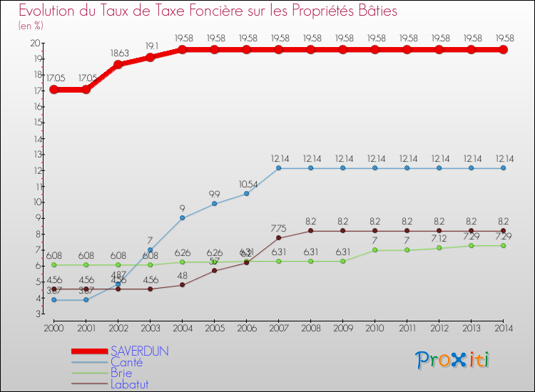 Evolution du taux de la taxe foncière sur le bati pour SAVERDUN et les communes proches de 2000 à 2014 Comparaison des taux de taxe foncière sur le bati pour SAVERDUN et les communes voisines de 2000 à 2014