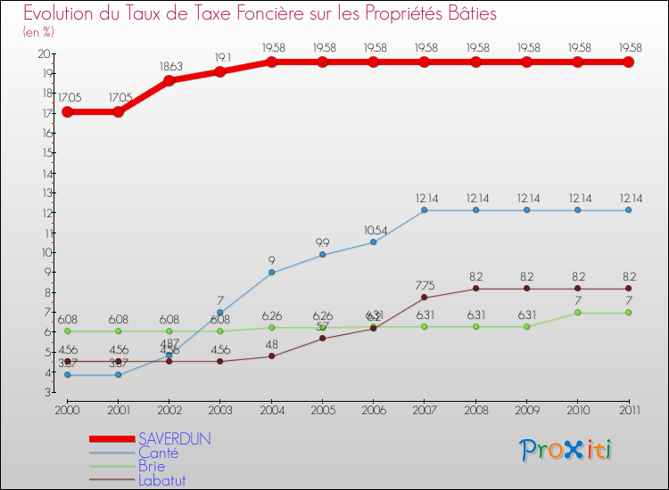 Evolution du taux de la taxe foncière sur le bati pour SAVERDUN et les communes proches Comparaison des taux de taxe foncière sur le bati pour SAVERDUN et les communes voisines