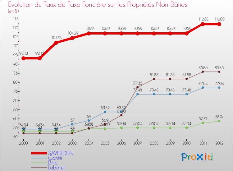 Evolution du taux de la taxe foncière sur les immeubles et terrains non batis pour SAVERDUN et les communes proches de 2000 à 2012 Comparaison des taux de la taxe foncière sur les immeubles et terrains non batis pour SAVERDUN et les communes voisines de 2000 à 2012