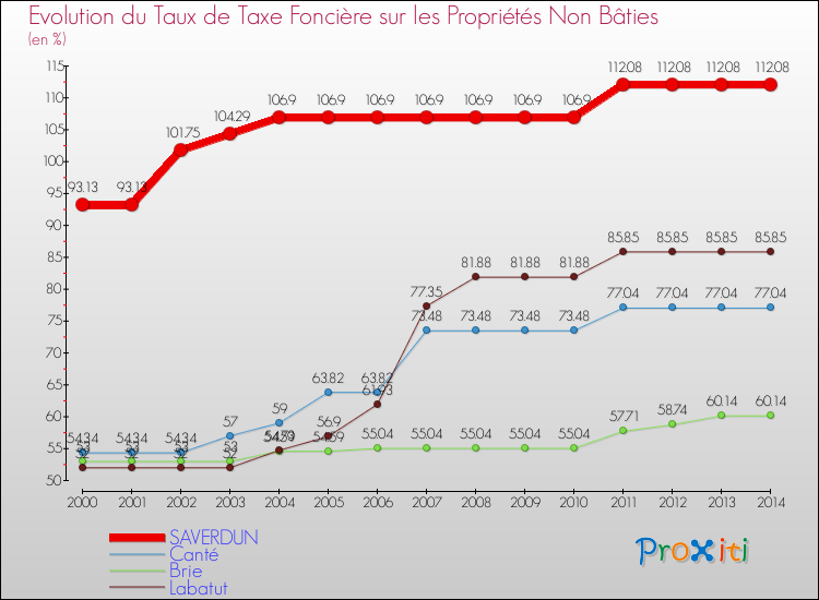 Evolution du taux de la taxe foncière sur les immeubles et terrains non batis pour SAVERDUN et les communes proches de 2000 à 2014 Comparaison des taux de la taxe foncière sur les immeubles et terrains non batis pour SAVERDUN et les communes voisines de 2000 à 2014