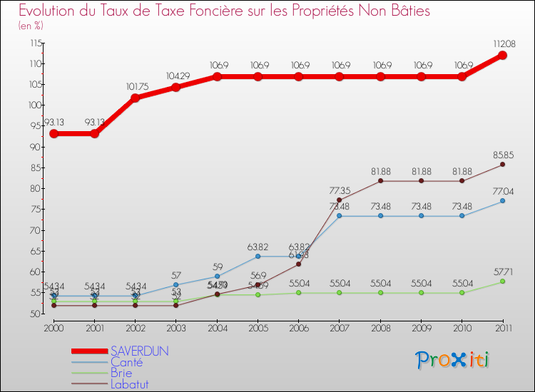 Evolution du taux de la taxe foncière sur les immeubles et terrains non batis pour SAVERDUN et les communes proches Comparaison des taux de la taxe foncière sur les immeubles et terrains non batis pour SAVERDUN et les communes voisines