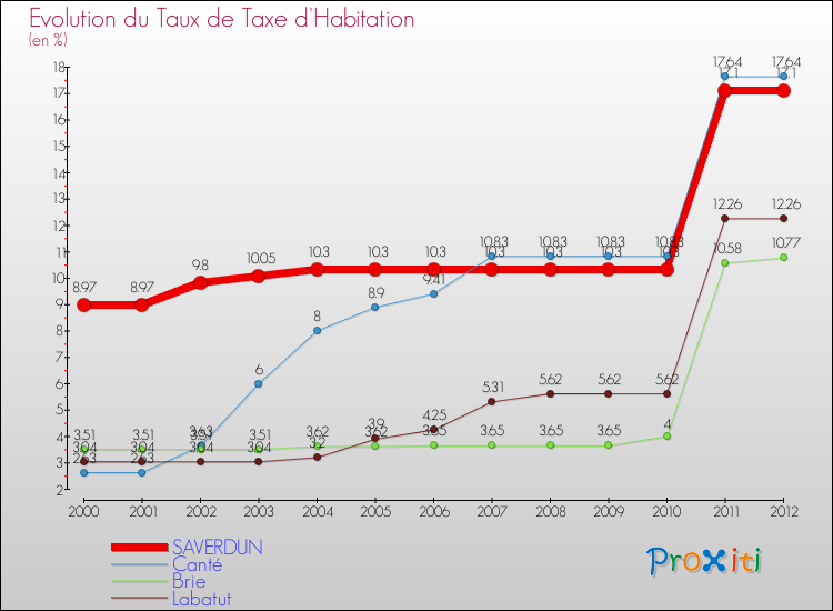 Evolution du taux de la taxe d'habitation pour SAVERDUN et les communes proches Comparaison des taux de la taxe d'habitation pour SAVERDUN et les communes voisines