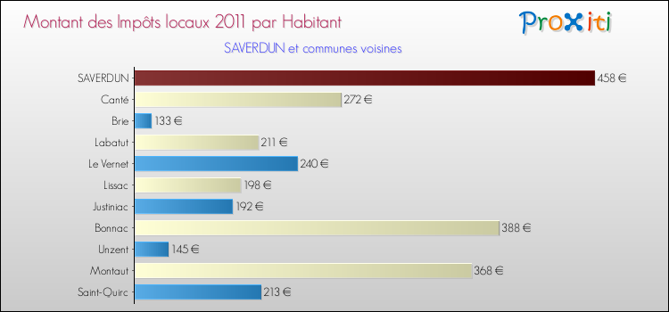 Montant des impôts locaux par Habitant pour SAVERDUN et les communes proches Comparaison des impôts locaux par habitant pour SAVERDUN et les communes voisines