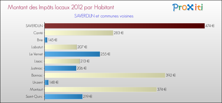 Montant des impôts locaux par Habitant pour SAVERDUN et les communes proches Comparaison des impôts locaux par habitant pour SAVERDUN et les communes voisines