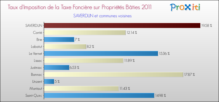 Taux d'imposition de la taxe foncière sur le bati 2011 pour SAVERDUN et les communes proches Comparaison des taux d'imposition de la taxe foncière sur le bati 2011 pour SAVERDUN et les communes voisines