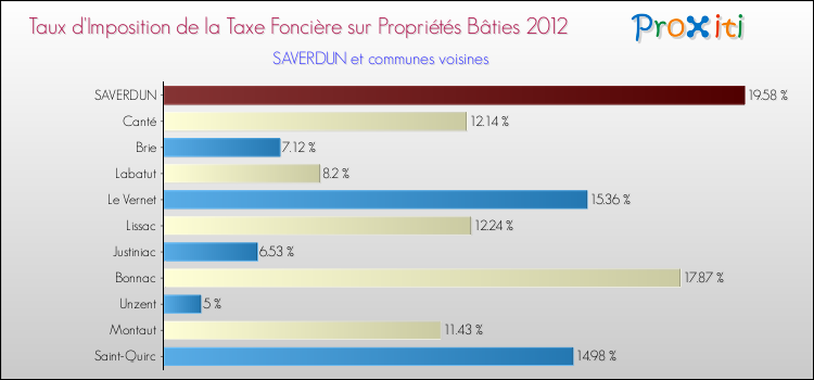 Taux d'imposition de la taxe foncière sur le bati 2012 pour SAVERDUN et les communes proches Comparaison des taux d'imposition de la taxe foncière sur le bati 2012 pour SAVERDUN et les communes voisines