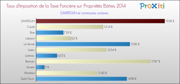 Taux d'imposition de la taxe foncière sur le bati 2014 pour SAVERDUN et les communes proches Comparaison des taux d'imposition de la taxe foncière sur le bati 2014 pour SAVERDUN et les communes voisines