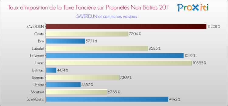 Taux d'imposition de la taxe foncière sur les immeubles et terrains non batis 2011 pour SAVERDUN et les communes proches Comparaison des taux d'imposition de la taxe foncière sur les immeubles et terrains non batis 2011 pour SAVERDUN et les communes voisines