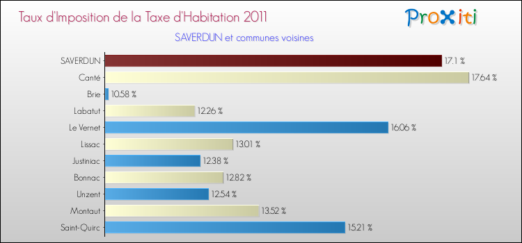Taux d'imposition de la taxe d'habitation 2011 pour SAVERDUN et les communes proches Comparaison des taux d'imposition de la taxe d'habitation 2011 pour SAVERDUN et les communes voisines