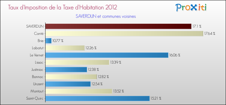 Taux d'imposition de la taxe d'habitation 2012 pour SAVERDUN et les communes proches Comparaison des taux d'imposition de la taxe d'habitation 2012 pour SAVERDUN et les communes voisines