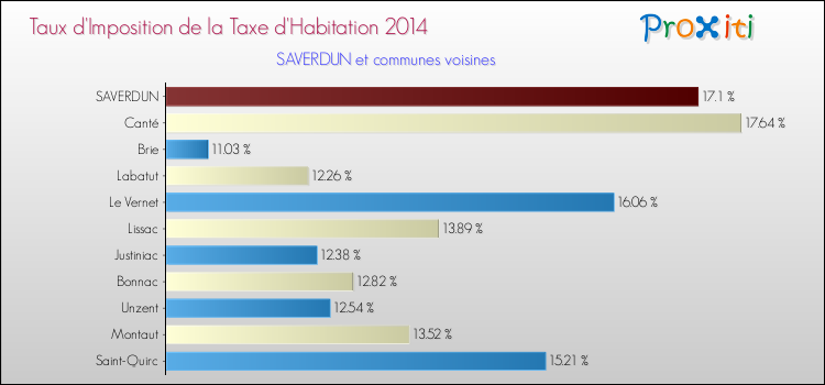 Taux d'imposition de la taxe d'habitation 2014 pour SAVERDUN et les communes proches Comparaison des taux d'imposition de la taxe d'habitation 2014 pour SAVERDUN et les communes voisines