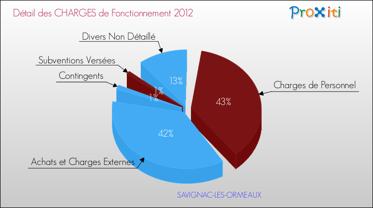 Décomposition des Charges de Fonctionnement 2012 de la commune de SAVIGNAC-LES-ORMEAUX Charges de Fonctionnement 2012 pour la commune de SAVIGNAC-LES-ORMEAUX