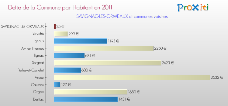 Dette par habitant de la commune en 2011 pour SAVIGNAC-LES-ORMEAUX et les communes proches Comparaison de la dette par habitant de la commune en 2011 pour SAVIGNAC-LES-ORMEAUX et les communes voisines