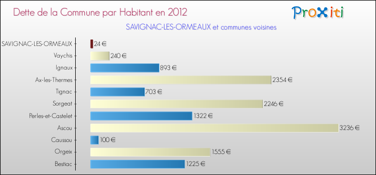 Dette par habitant de la commune en 2012 pour SAVIGNAC-LES-ORMEAUX et les communes proches Comparaison de la dette par habitant de la commune en 2012 pour SAVIGNAC-LES-ORMEAUX et les communes voisines