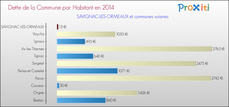 Dette par habitant de la commune en 2014 pour SAVIGNAC-LES-ORMEAUX et les communes proches Comparaison de la dette par habitant de la commune en 2014 pour SAVIGNAC-LES-ORMEAUX et les communes voisines