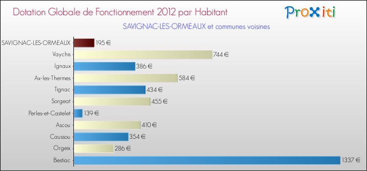 Montant des dotations globales de fonctionnement DGF par Habitant pour SAVIGNAC-LES-ORMEAUX et les communes proches Comparaison des des dotations globales de fonctionnement DGF par habitant pour SAVIGNAC-LES-ORMEAUX et les communes voisines