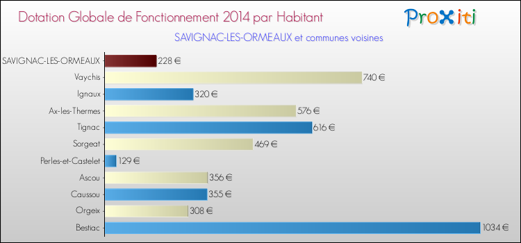 Montant des dotations globales de fonctionnement DGF par Habitant pour SAVIGNAC-LES-ORMEAUX et les communes proches en 2014. Comparaison des des dotations globales de fonctionnement DGF par habitant pour SAVIGNAC-LES-ORMEAUX et les communes voisines en 2014.