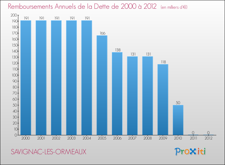 Evolution de l'annuité de la dette pour la commune de SAVIGNAC-LES-ORMEAUX de 2000 à 2012 Annuités de la dette pour SAVIGNAC-LES-ORMEAUX de 2000 à 2012
