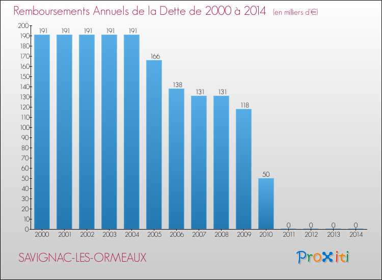 Evolution de l'annuité de la dette pour la commune de SAVIGNAC-LES-ORMEAUX de 2000 à 2014 Annuités de la dette pour SAVIGNAC-LES-ORMEAUX de 2000 à 2014