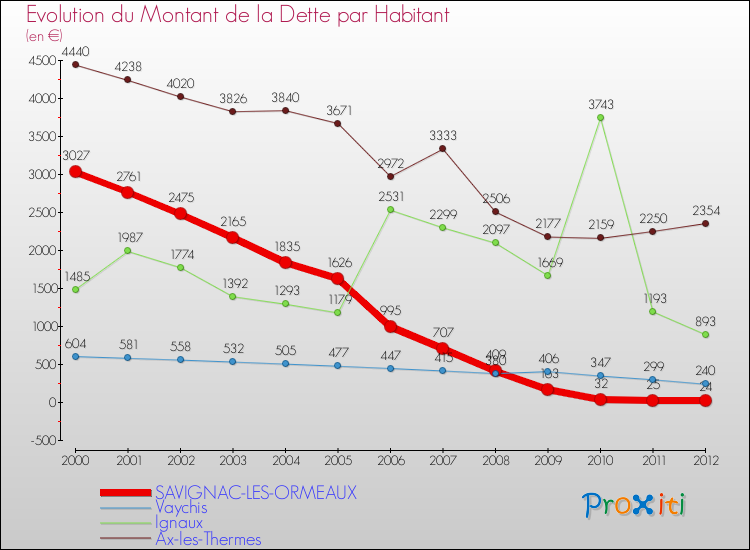 Evolution de la dette par habitant pour la commune de SAVIGNAC-LES-ORMEAUX et les communes proches de 2000 à 2012 Comparaison de la dette par habitant pour SAVIGNAC-LES-ORMEAUX et les communes voisines de 2000 à 2012