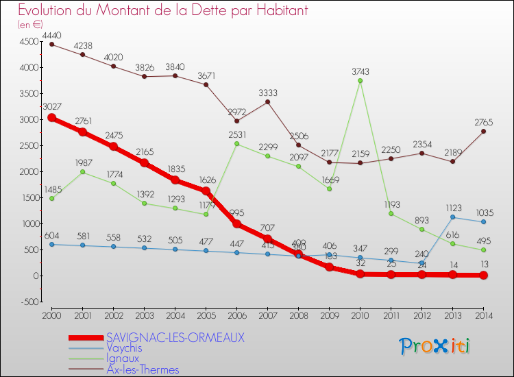 Evolution de la dette par habitant pour la commune de SAVIGNAC-LES-ORMEAUX et les communes proches de 2000 à 2014 Comparaison de la dette par habitant pour SAVIGNAC-LES-ORMEAUX et les communes voisines de 2000 à 2014